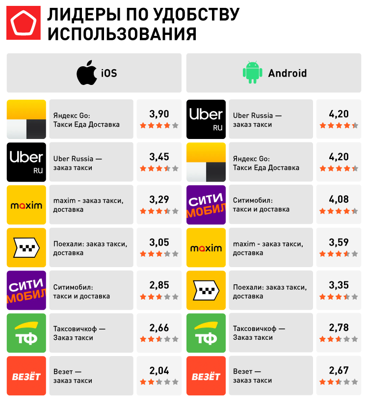 16993_Приложения для заказа такси_Лидеры по удобству использования.png 16993_Приложения для заказа такси_Лидеры по удобству использования.png