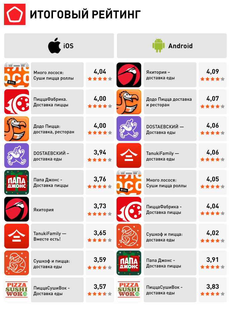 17962_Доставка еды_Итоговый рейтинг.png 17962_Доставка еды_Итоговый рейтинг.png