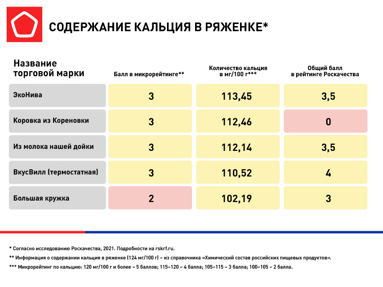 6344_ инфографика для рейтинга исследования ряженки 3 инфографики-03.jpg 6344_ инфографика для рейтинга исследования ряженки 3 инфографики-03.jpg