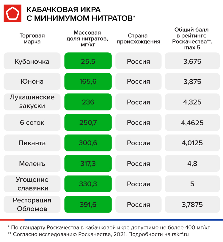 Кабачковая икра с минимальным содержанием нитратов Кабачковая икра с минимальным содержанием нитратов