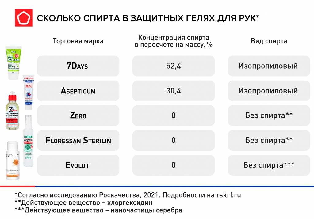 Сколько спирта в защитных гелях, часть 4 Сколько спирта в защитных гелях, часть 4