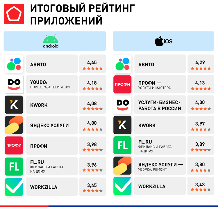 Приложения для поиска исполнителей — Итоговый рейтинг Приложения для поиска исполнителей — копия_Итоговый рейтинг .png