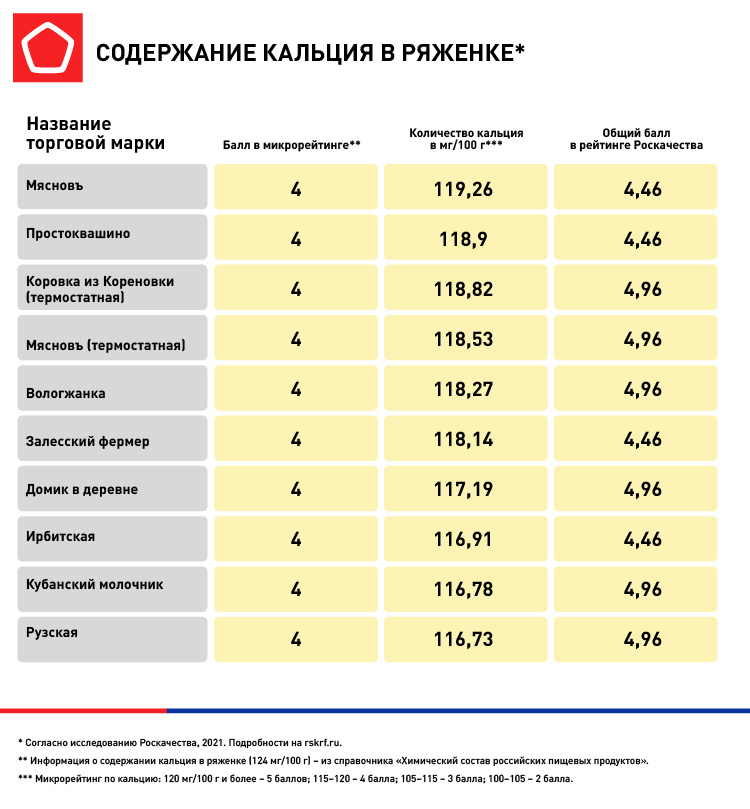 6344_ инфографика для рейтинга исследования ряженки 3 инфографики-02.jpg 6344_ инфографика для рейтинга исследования ряженки 3 инфографики-02.jpg