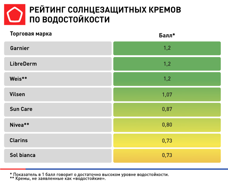 солнцезащитный крем солнцезащитный крем