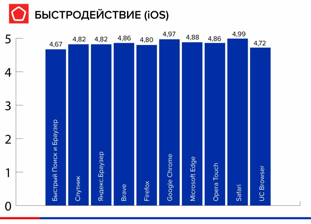 Быстродействие iOS браузеры Быстродействие iOS браузеры