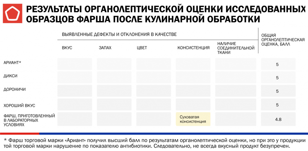 Оценка органолептики 1 инфографика-фарш-6-1.jpg