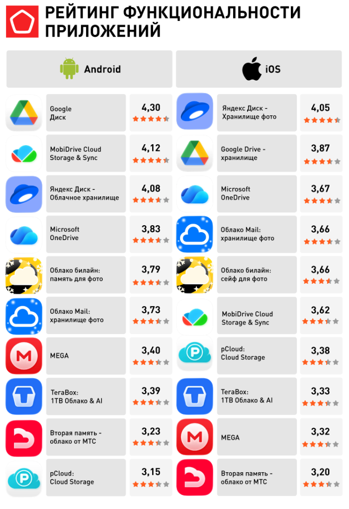 РЕЙТИНГ ФУНКЦИОНАЛЬНОСТИ ПРИЛОЖЕНИЙ.png Облачные сервисы_27.01_РЕЙТИНГ ФУНКЦИОНАЛЬНОСТИ ПРИЛОЖЕНИЙ.png