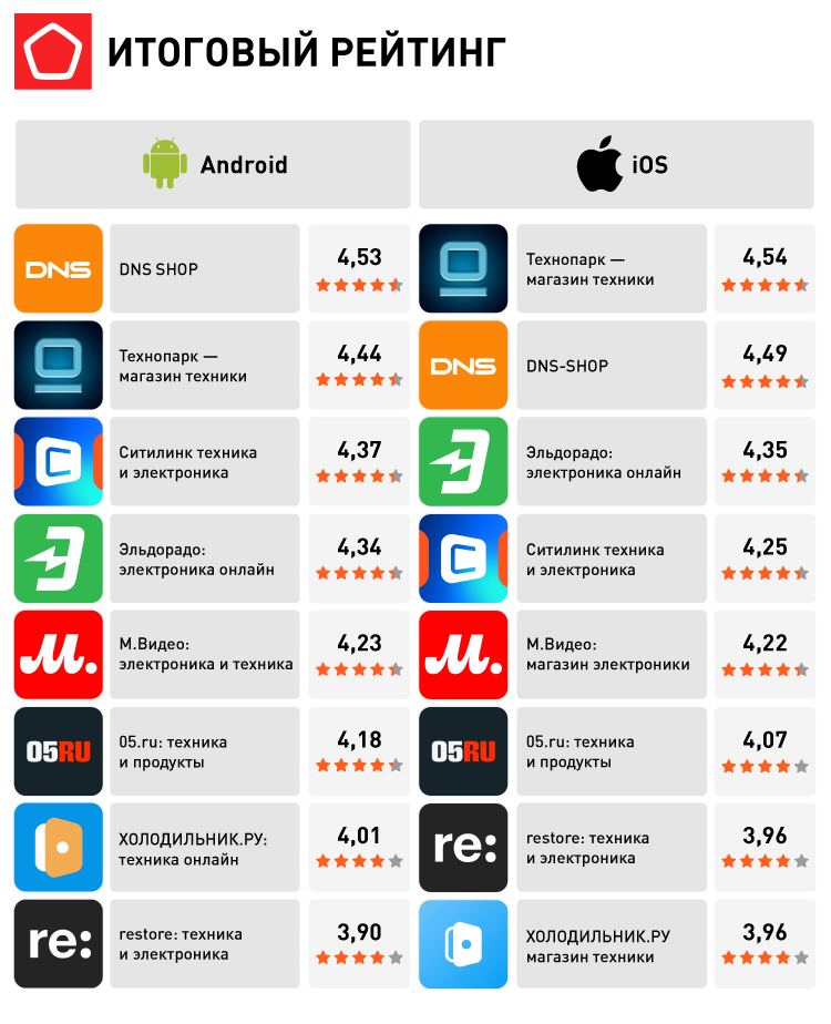 ИТОГОВЫЙ РЕЙТИНГ.png 19388_Приложения для покупки электроники_ИТОГОВЫЙ РЕЙТИНГ.png
