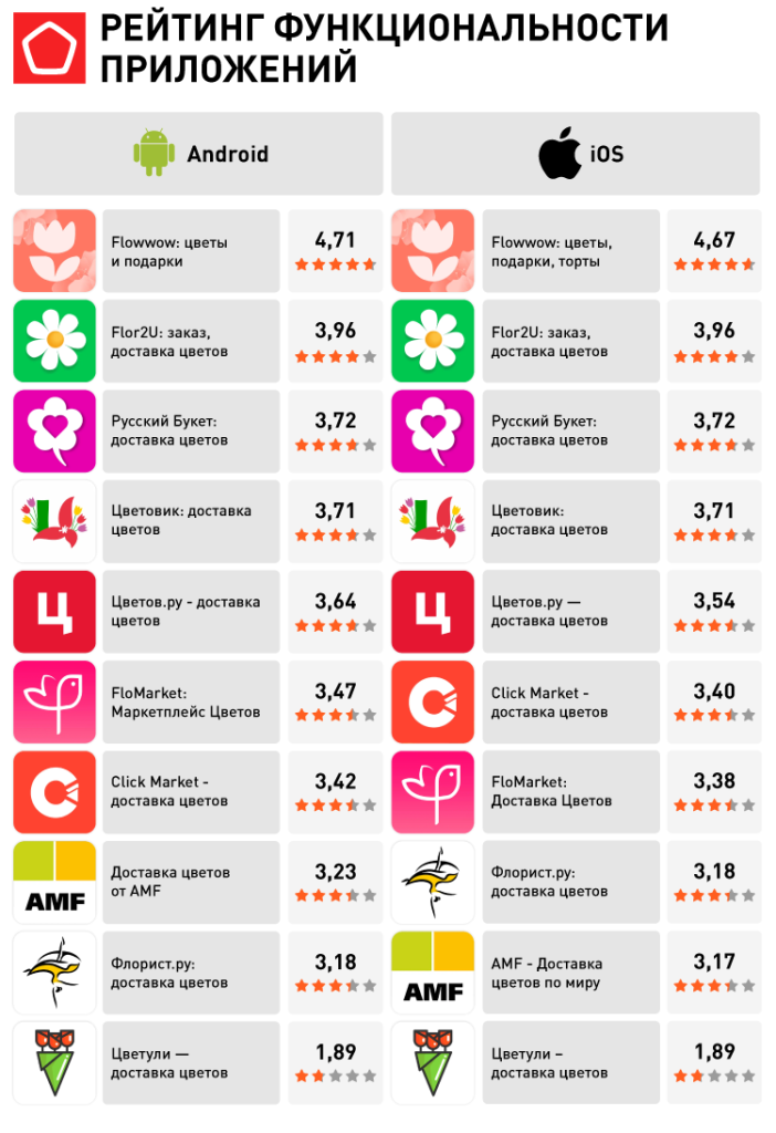 Доставка цветов и подарков_РЕЙТИНГ ФУНКЦИОНАЛЬНОСТИ ПРИЛОЖЕНИЙ.png 19630_Доставка цветов и подарков_РЕЙТИНГ ФУНКЦИОНАЛЬНОСТИ ПРИЛОЖЕНИЙ.png