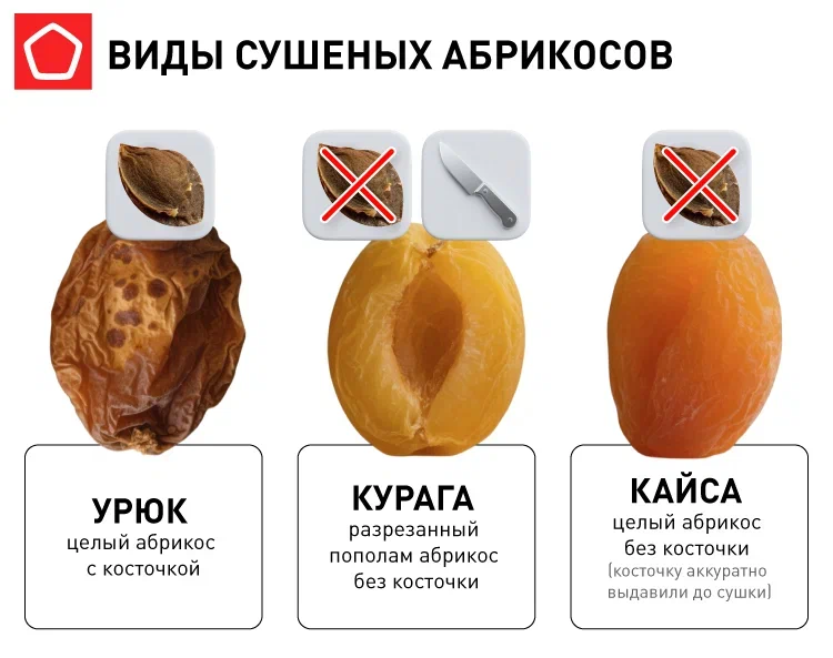 Виды сушеных абрикосов Урюк, кайса и курага.png Виды сушеных абрикосов Урюк, кайса и курага.png