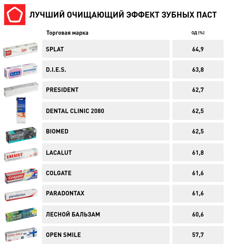 Лучший очищающий эффект зубных паст рейтинг зубных паст