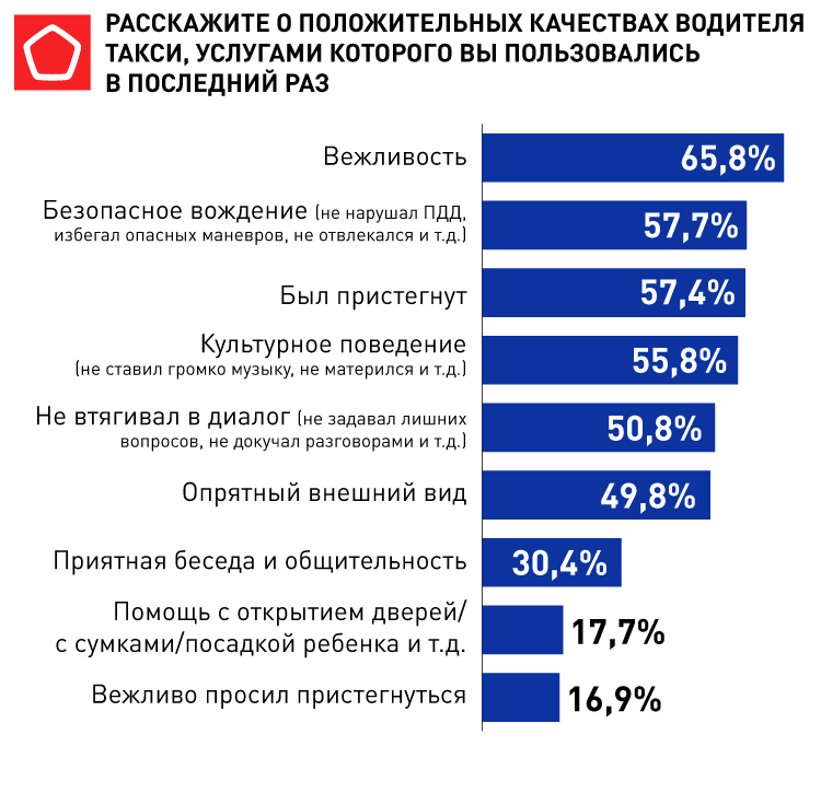 16881_Приложения для заказа такси_Положительные качества водителя.png 16881_Приложения для заказа такси_Положительные качества водителя.png