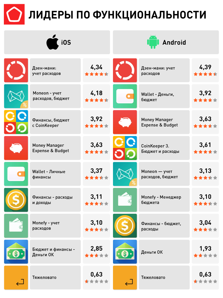 16596_Приложения для учета личных финансов_Лидеры по функциональности.png 16596_Приложения для учета личных финансов_Лидеры по функциональности.png