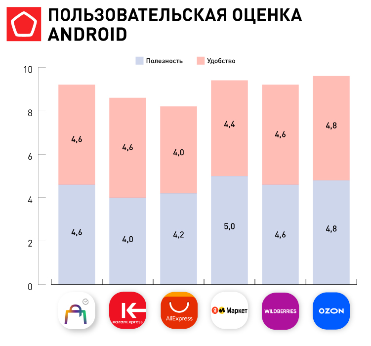 Пользовательская оценка Android.jpg 11172_Маркетплейсы_Пользовательская оценка Android.jpg