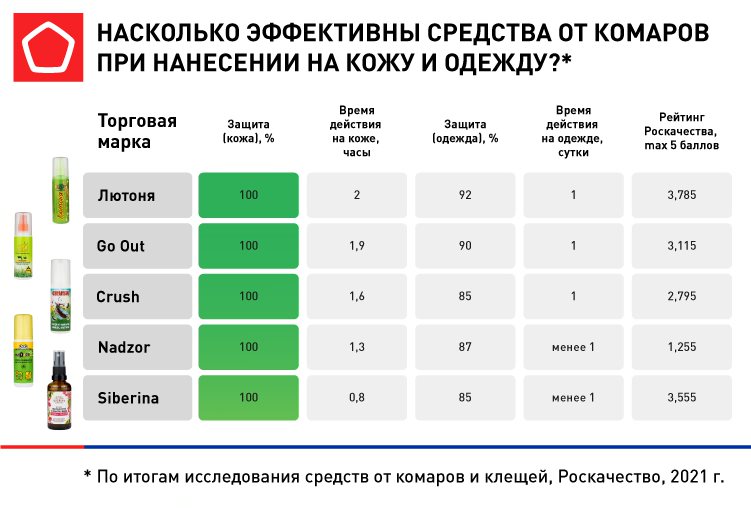Защита от комаров, часть 3 Защита от комаров, часть 3