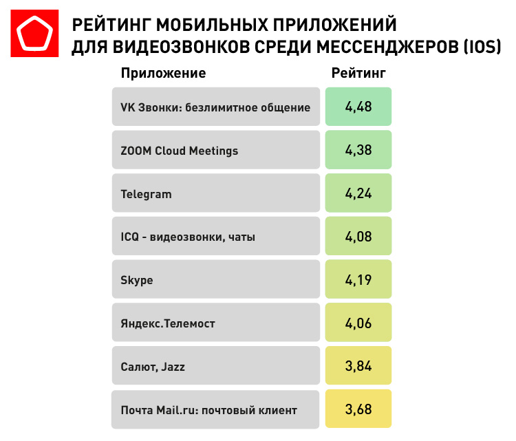 рейтинг мобильных приложений для звонков среди мессенджеров IOS рейтинг мобильных приложений для звонков среди мессенджеров IOS