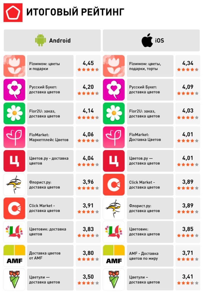 Доставка цветов и подарков_ИТОГОВЫЙ РЕЙТИНГ.png 19630_Доставка цветов и подарков_ИТОГОВЫЙ РЕЙТИНГ.png