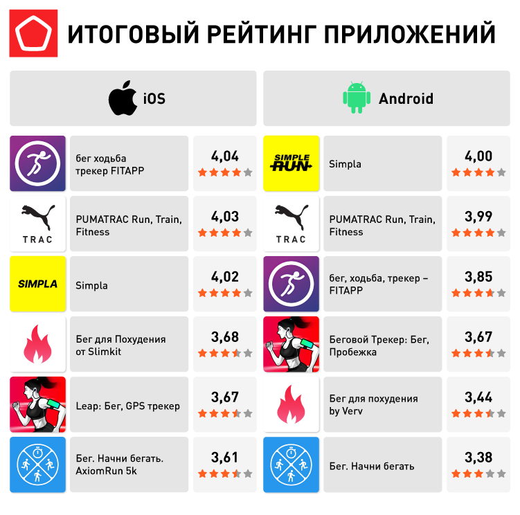 Итоговый рейтинг приложений.png 15786_приложения для бега_Итоговый рейтинг приложений.png