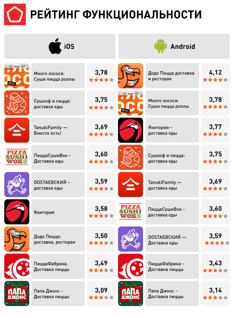 17962_Доставка еды_Рейтинг функциональности.png 17962_Доставка еды_Рейтинг функциональности.png