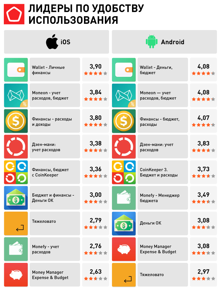 16596_Приложения для учета личных финансов_Лидеры по удобству использования.png 16596_Приложения для учета личных финансов_Лидеры по удобству использования.png