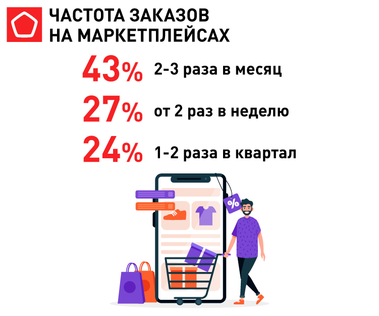 Частота заказов на маркетплейсах.jpg 11172_Маркетплейсы_Частота заказов на маркетплейсах.jpg