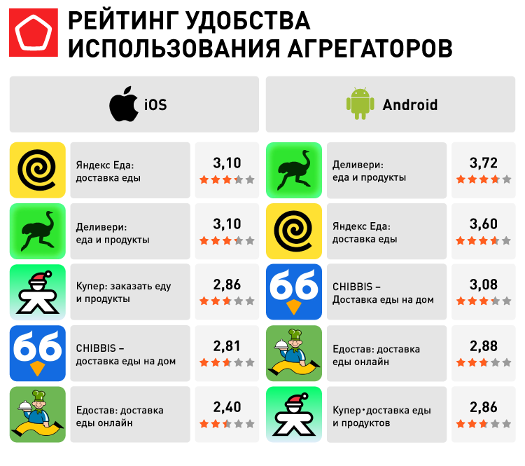 17962_Доставка еды_Рейтинг удобства использования агрегаторов.png 17962_Доставка еды_Рейтинг удобства использования агрегаторов.png