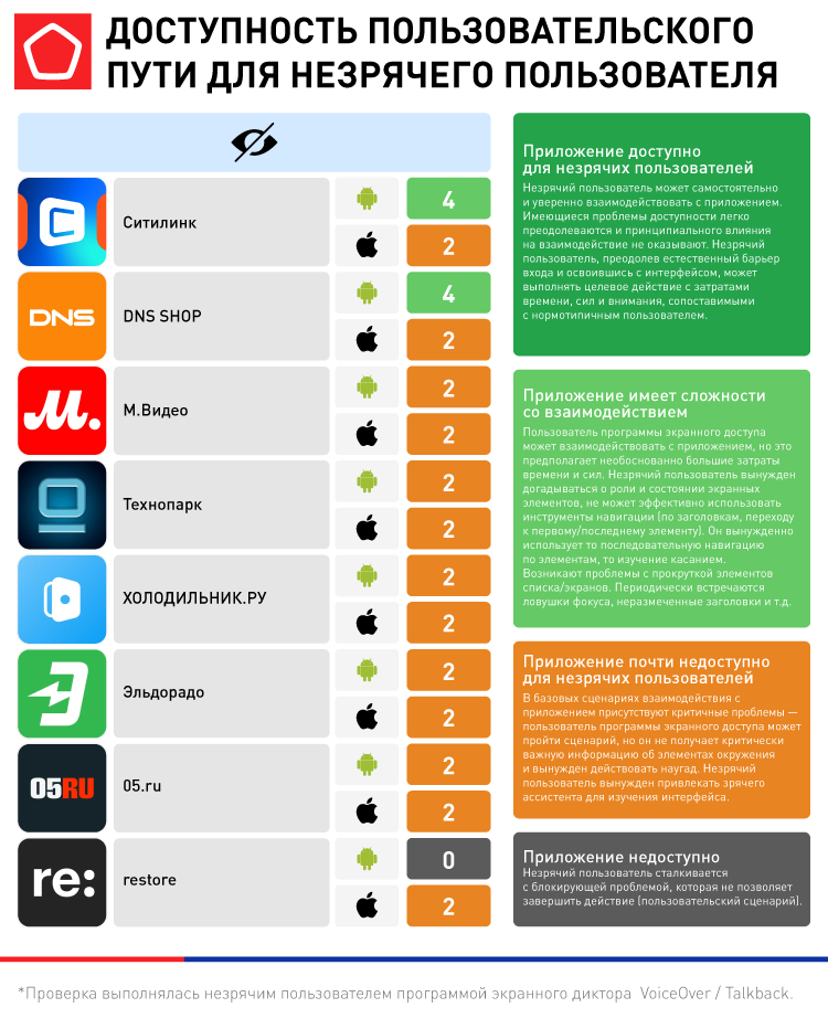 ДОСТУПНОСТЬ ПОЛЬЗОВАТЕЛЬСКОГО ПУТИ ДЛЯ НЕЗРЯЧЕГО ПОЛЬЗОВАТЕЛЯ.png 19388_Приложения для покупки электроники_ДОСТУПНОСТЬ ПОЛЬЗОВАТЕЛЬСКОГО ПУТИ ДЛЯ НЕЗРЯЧЕГО ПОЛЬЗОВАТЕЛЯ.png