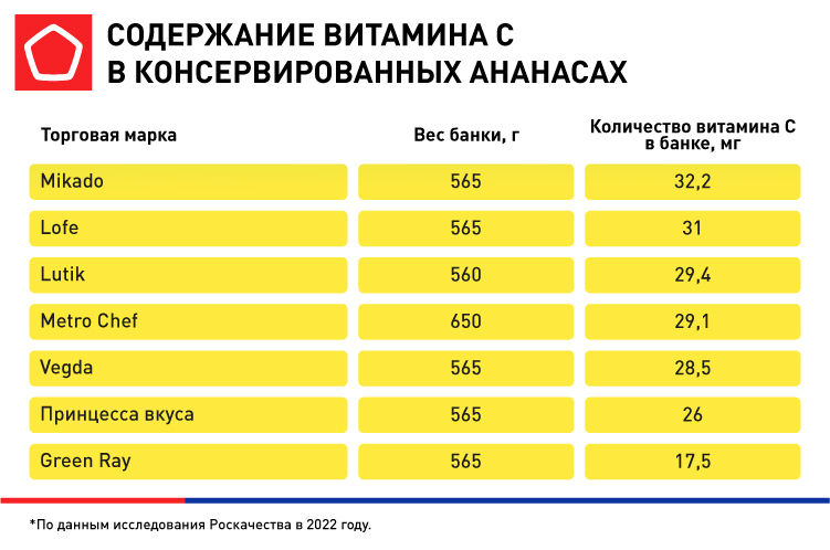 содержание витамина С содержание витамина С