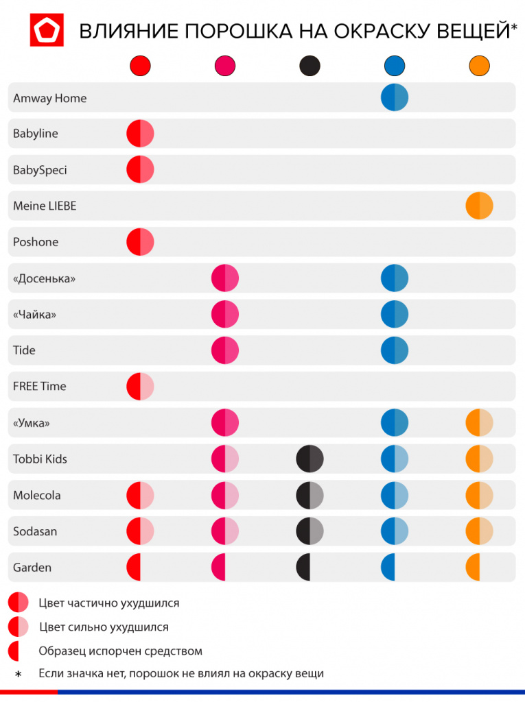 Как порошок влияет на цвет ткани Как порошок влияет на цвет ткани