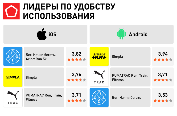 15786_приложения для бега_Лидеры по удобству использования.png 15786_приложения для бега_Лидеры по удобству использования.png
