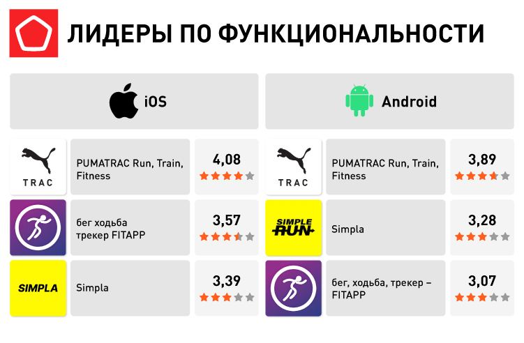 15786_приложения для бега_Лидеры по функциональности.png 15786_приложения для бега_Лидеры по функциональности.png
