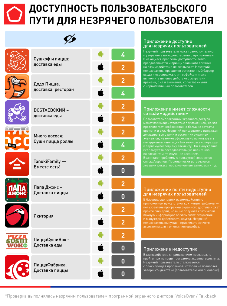 17962_Доставка еды_Доступность пользовательского пути для незрячего пользователя.png 17962_Доставка еды_Доступность пользовательского пути для незрячего пользователя.png