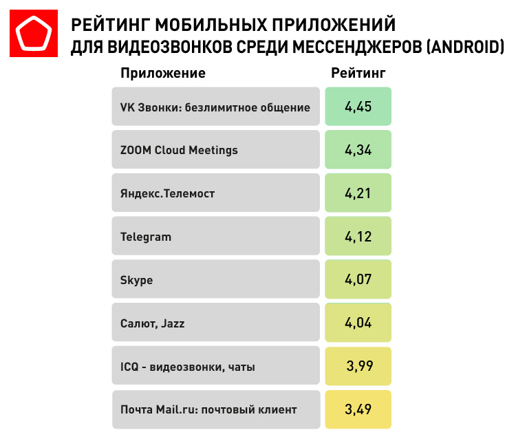 рейтинг мобильных приложений для звонков среди мессенджеров Android рейтинг мобильных приложений для звонков среди мессенджеров Android