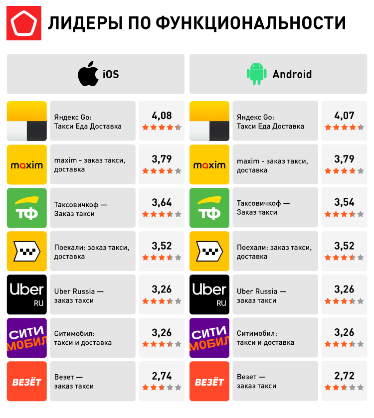 16993_Приложения для заказа такси_Лидеры по функциональности.png 16993_Приложения для заказа такси_Лидеры по функциональности.png