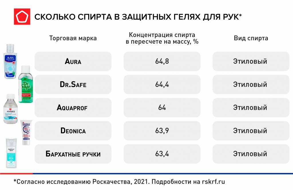Сколько спирта в защитных гелях, часть 2 Сколько спирта в защитных гелях, часть 2