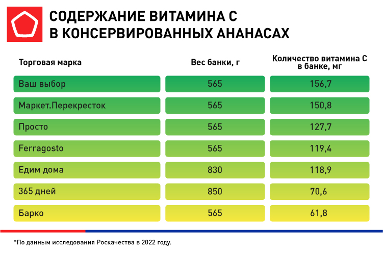 содержание витамина С содержание витамина С