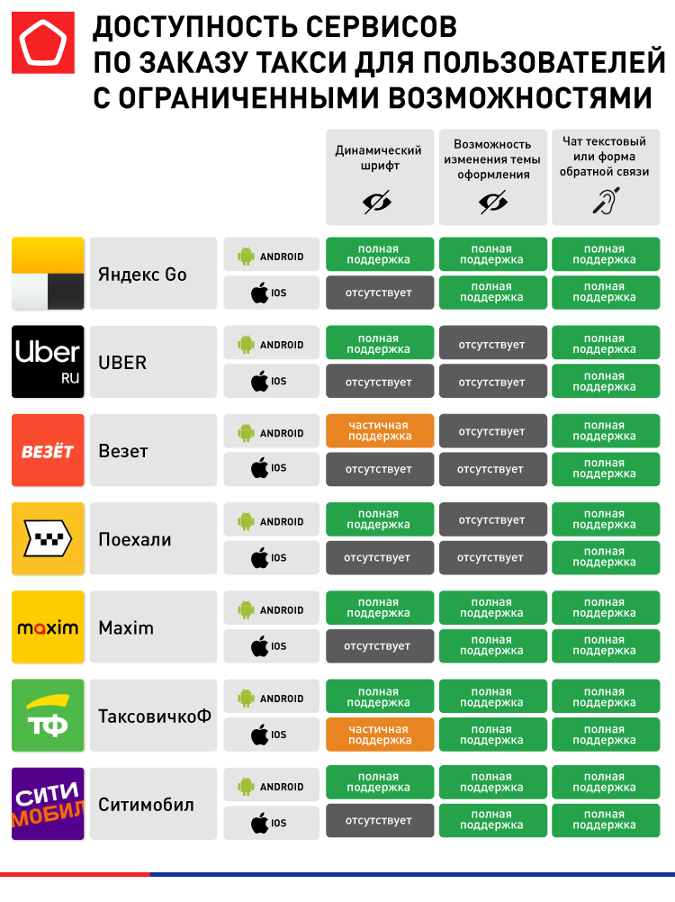16908_инклюзивность_4. Доступность сервисов по заказу такси для пользователей с ограниченными возможностями.png Доступность сервисов по заказу такси для пользователей с ограниченными возможностями.png