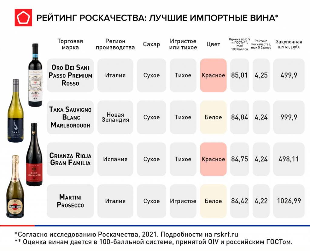Лучшие импортные вина 2020, часть 1 Лучшие импортные вина 2020, часть 1