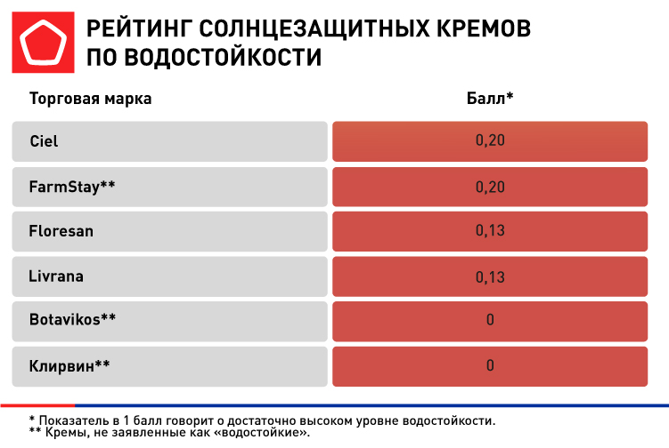 солнцезащитный крем солнцезащитный крем