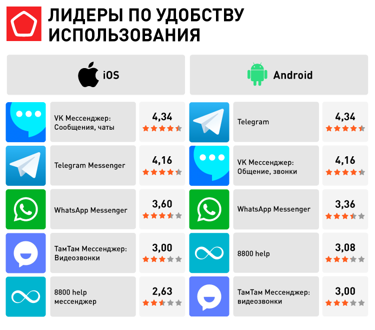 17706_Мессенджеры_Лидеры по удобству использования.png 17706_Мессенджеры_Лидеры по удобству использования.png