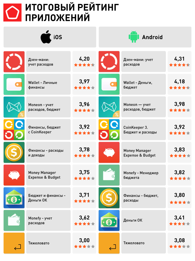 16596_Приложения для учета личных финансов_Итоговый рейтинг приложений.png 16596_Приложения для учета личных финансов_Итоговый рейтинг приложений.png