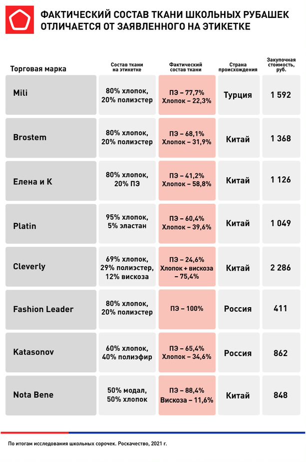 Отличие фактического состава ткани от заявленного на этикетке Отличие фактического состава ткани от заявленного на этикетке