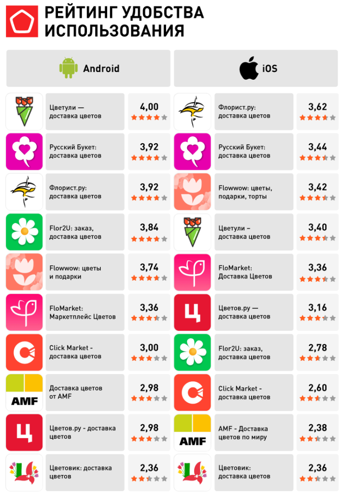 Доставка цветов и подарков_РЕЙТИНГ УДОБСТВА ИСПОЛЬЗОВАНИЯ.png 19630_Доставка цветов и подарков_РЕЙТИНГ УДОБСТВА ИСПОЛЬЗОВАНИЯ.png