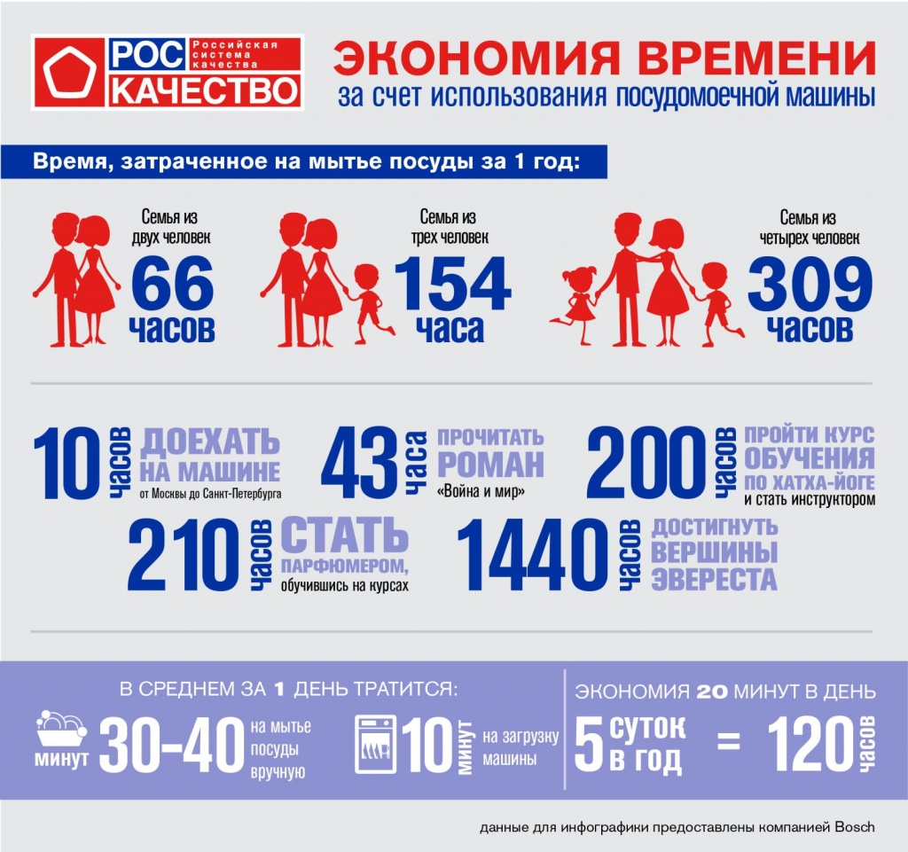 Как посудомоечная машина экономит ваше время Как посудомоечная машина экономит ваше время