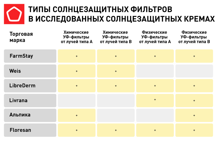 солнцезащитный крем солнцезащитный крем