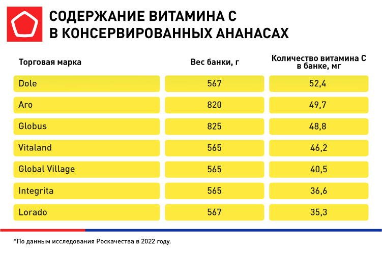 Витамин С в ананасах.jpg Витамин С в ананасах.jpg