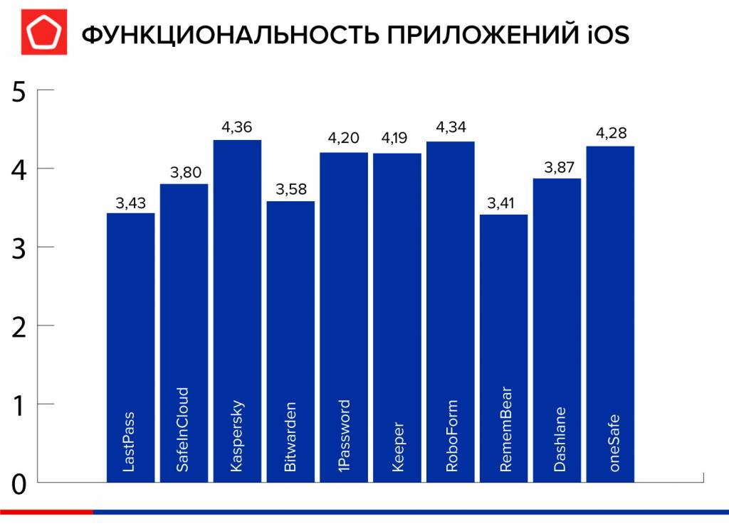 5.jpg менеджеры паролей 2020