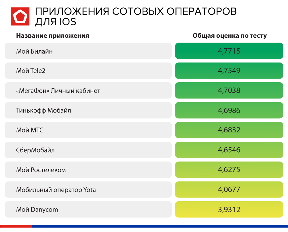 приложения сотовых операторов для iOS инфографика-приложения-сотопер-айос.jpg