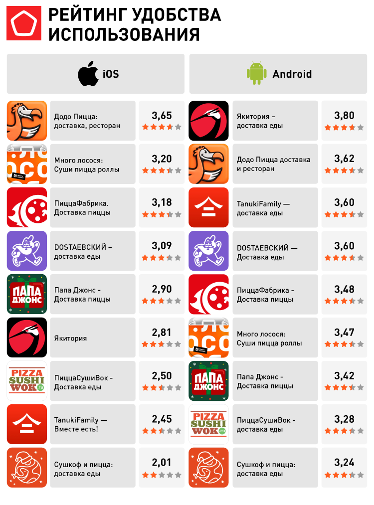 17962_Доставка еды_Рейтинг удобства использования.png 17962_Доставка еды_Рейтинг удобства использования.png