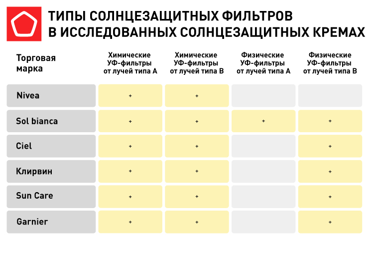 солнцезащитный крем солнцезащитный крем
